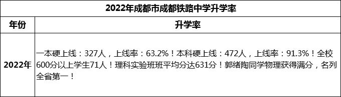 2024年成都市成都鐵路中學升學率怎么樣？