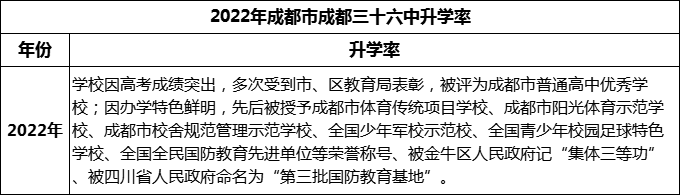 2024年成都市成都三十六中升學(xué)率怎么樣？