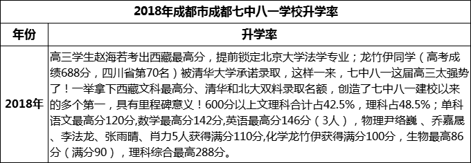 2024年成都市成都七中八一學(xué)校升學(xué)率怎么樣？