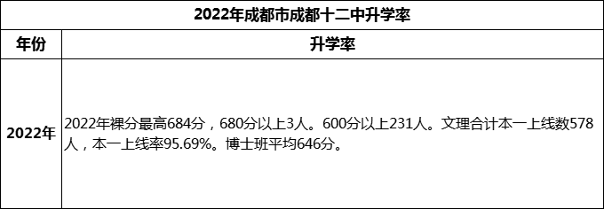 2024年成都市成都十二中高考升學(xué)率是多少？