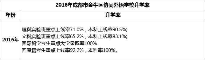 2024年成都市金牛區(qū)協(xié)同外語學(xué)校升學(xué)率怎么樣？