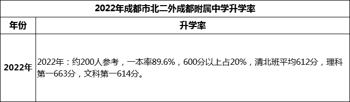 2023年成都市北二外成都附屬中學(xué)升學(xué)率怎么樣？