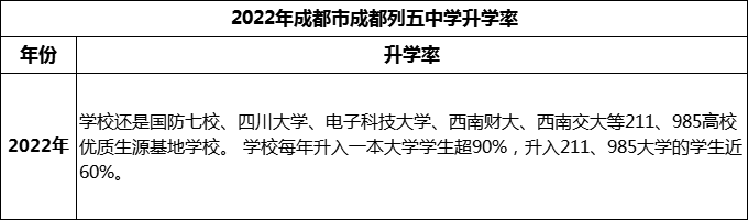 2024年成都市成都列五中學(xué)升學(xué)率怎么樣？
