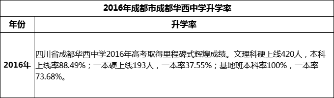 2024年成都市成都華西中學(xué)升學(xué)率怎么樣？