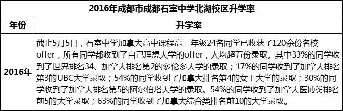 2023年成都市成都石室中學(xué)北湖校區(qū)升學(xué)率怎么樣？