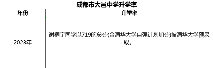 2024年成都市大邑中學(xué)升學(xué)率怎么樣？
