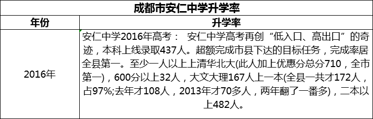 2024年成都市安仁中學升學率怎么樣？