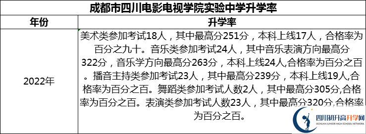 2024年成都市四川電影電視學(xué)院實驗中學(xué)升學(xué)率怎么樣？