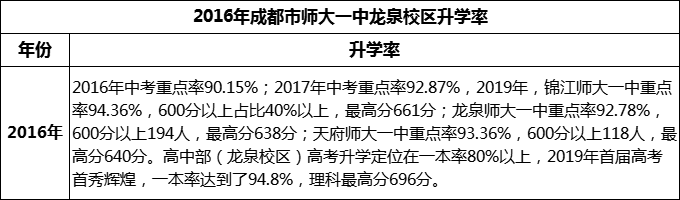 2024年成都市師大一中龍泉校區(qū)升學(xué)率怎么樣？