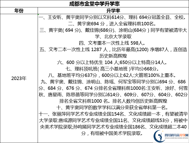 2024年成都市金堂中學升學率怎么樣？