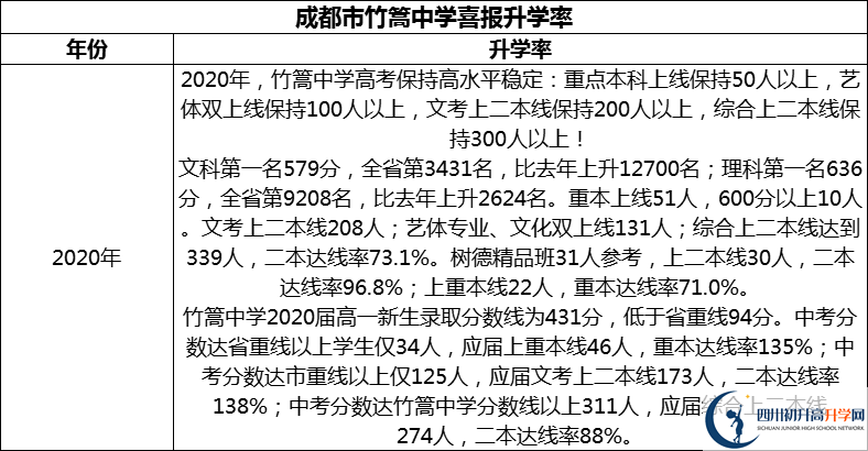 2024年成都市竹篙中學(xué)升學(xué)率怎么樣？