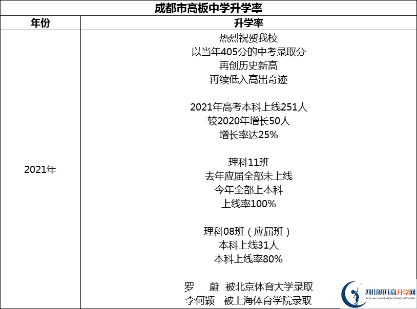2024年成都市高板中學(xué)升學(xué)率怎么樣？