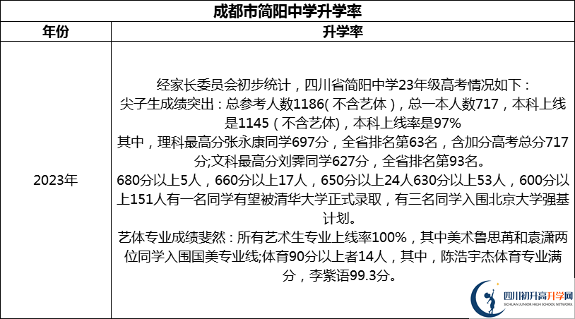 2024年成都市簡陽中學(xué)升學(xué)率怎么樣？