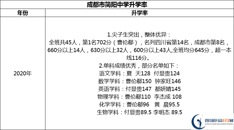 2024年成都市簡陽中學(xué)升學(xué)率怎么樣？