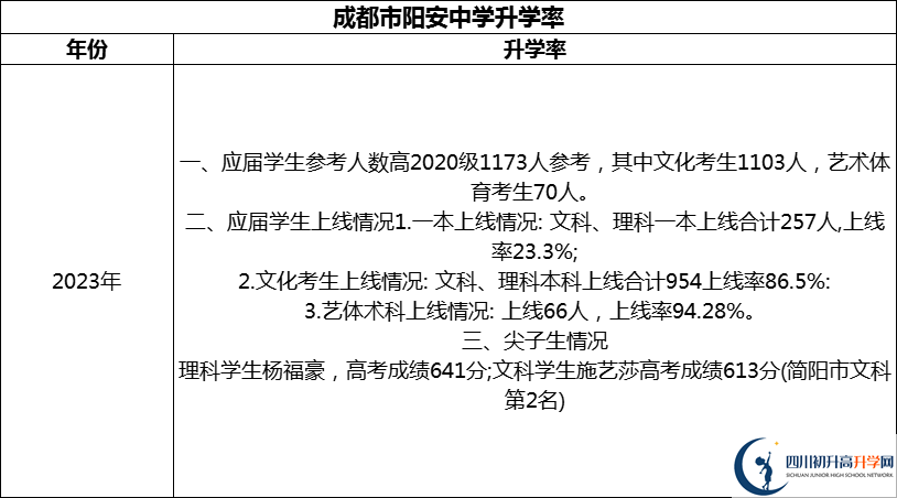 2024年成都市陽安中學(xué)升學(xué)率怎么樣？