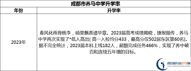 2024年成都市養(yǎng)馬中學(xué)升學(xué)率怎么樣？