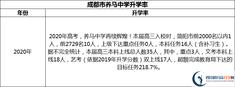 2024年成都市養(yǎng)馬中學(xué)升學(xué)率怎么樣？