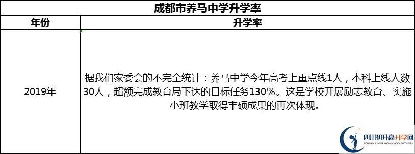 2024年成都市養(yǎng)馬中學(xué)升學(xué)率怎么樣？