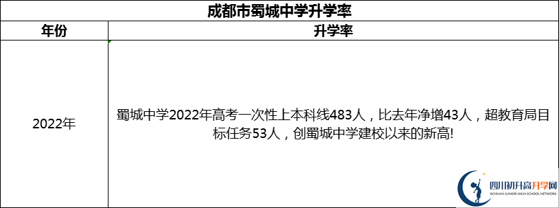 2024年成都市蜀城中學(xué)升學(xué)率怎么樣？