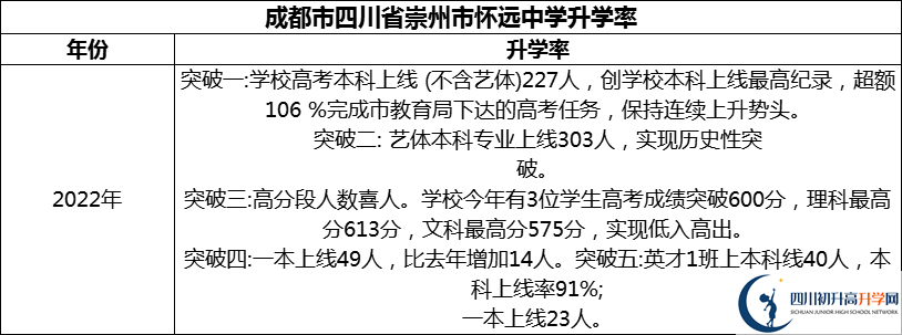 2024年成都市四川省崇州市懷遠(yuǎn)中學(xué)升學(xué)率怎么樣？