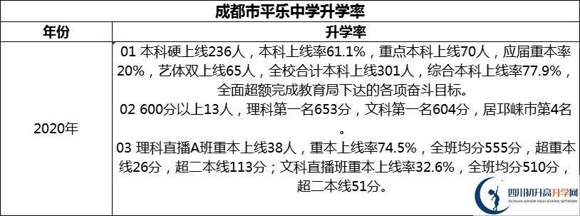 2024年成都市平樂中學升學率怎么樣？