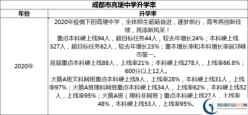 2024年成都市高埂中學(xué)升學(xué)率怎么樣？