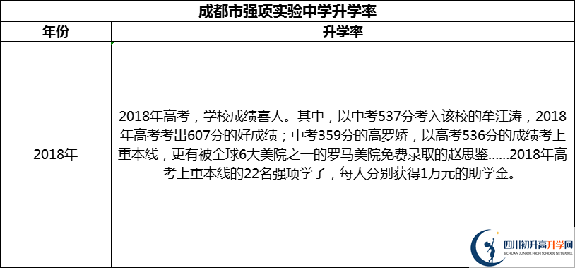 2024年成都市強(qiáng)項(xiàng)實(shí)驗(yàn)中學(xué)升學(xué)率怎么樣？