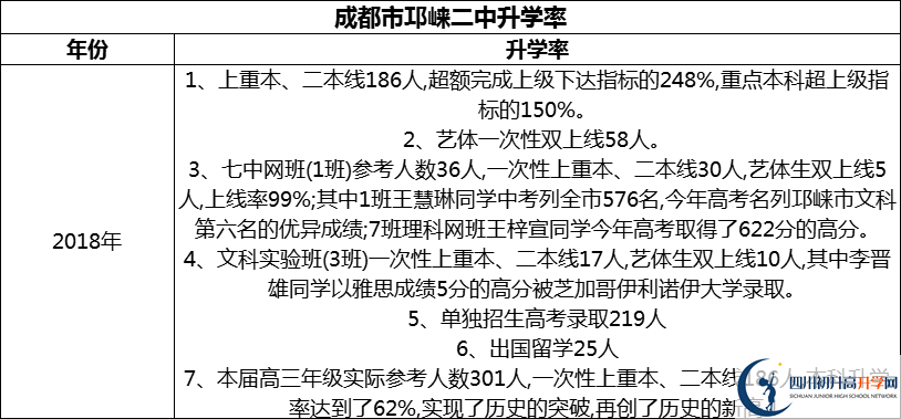 2024年成都市邛崍二中升學(xué)率怎么樣？