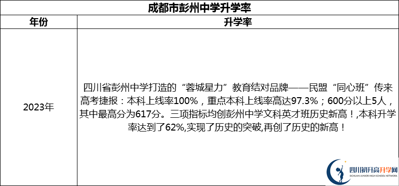 2024年成都市彭州中學升學率怎么樣？
