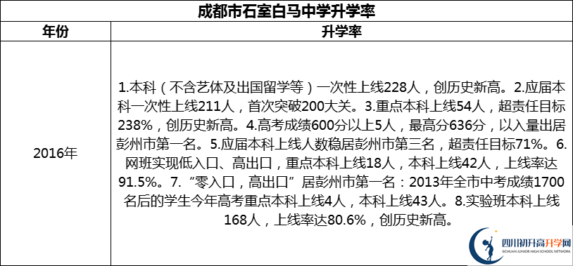 2024年成都市石室白馬中學(xué)升學(xué)率怎么樣？