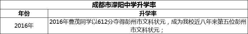 2024年成都市濛陽中學升學率怎么樣？