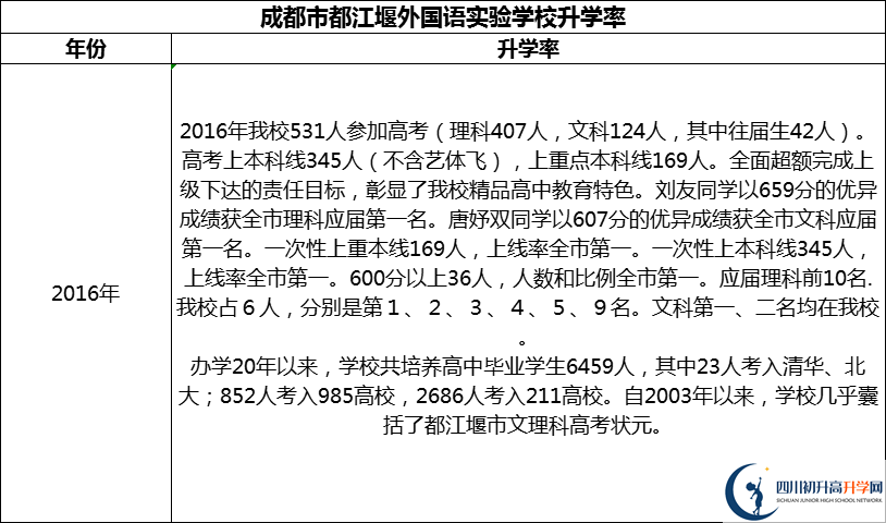2024年成都市都江堰外國語實驗學(xué)校升學(xué)率怎么樣？