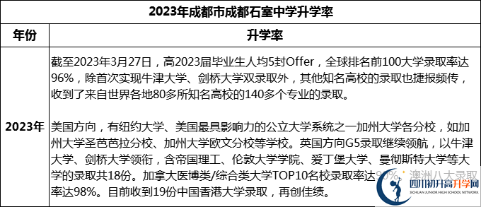 2024年成都市成都石室中學(xué)升學(xué)率怎么樣？