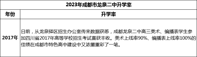 2024年成都市龍泉二中升學(xué)率是多少？