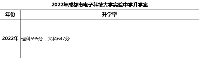 2024年成都市電子科技大學實驗中學升學率怎么樣？