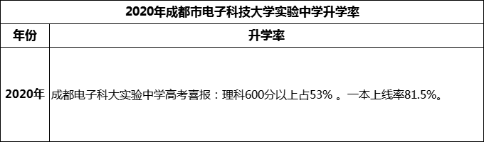 2024年成都市電子科技大學實驗中學升學率怎么樣？