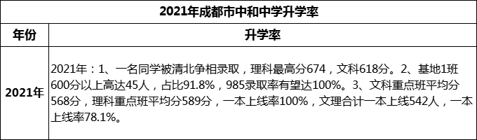 2024年成都市中和中學(xué)升學(xué)率怎么樣？