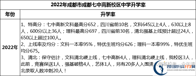 2024年成都市成都七中高新校區(qū)升學(xué)率怎么樣？