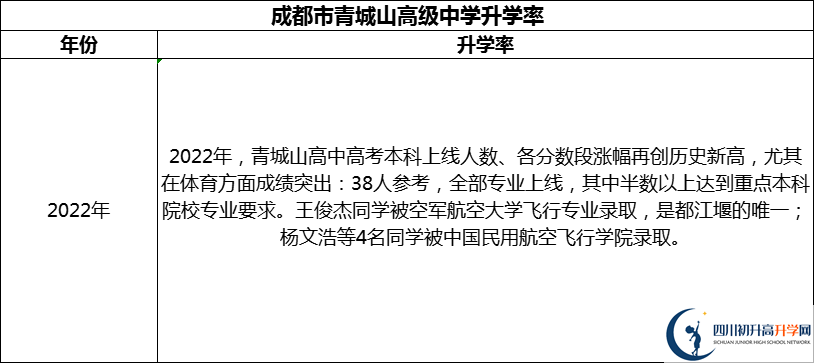 2024年成都市青城山高級中學(xué)升學(xué)率怎么樣？