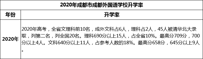 2023年成都市成都外國語學(xué)校升學(xué)率怎么樣？