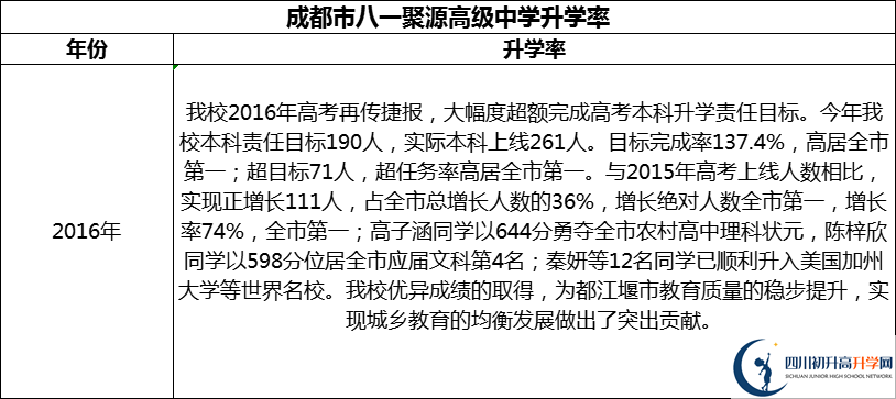2024年成都市八一聚源高級(jí)中學(xué)升學(xué)率怎么樣？
