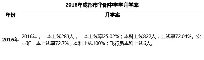 2024年成都市華陽中學(xué)升學(xué)率怎么樣？