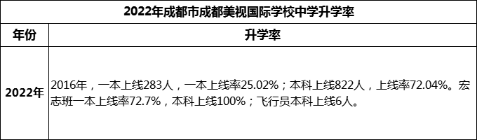 2023年成都市成都美視國(guó)際學(xué)校升學(xué)率怎么樣？