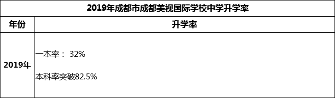 2023年成都市成都美視國(guó)際學(xué)校升學(xué)率怎么樣？