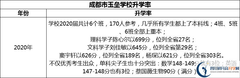 2024年成都市都江堰玉壘學(xué)校升學(xué)率怎么樣？