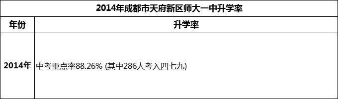 2024年成都市天府新區(qū)師大一中升學(xué)率怎么樣？