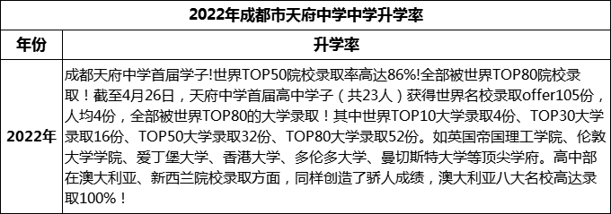 2024年成都市天府中學(xué)升學(xué)率怎么樣？