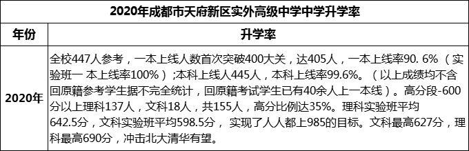 2024年成都市天府新區(qū)實外高級中學(xué)升學(xué)率怎么樣？