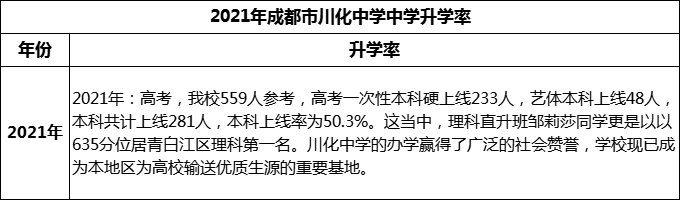 2024年成都市川化中學(xué)升學(xué)率怎么樣？