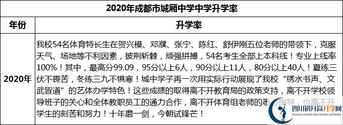 2024年成都市城廂中學升學率怎么樣？